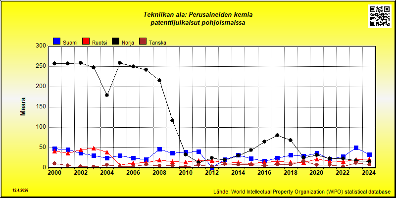 Tekniikan ala: Perusaineiden kemia  --- patenttijulkaisut pohjoismaissa (maassa vakinaisesti asuvat)